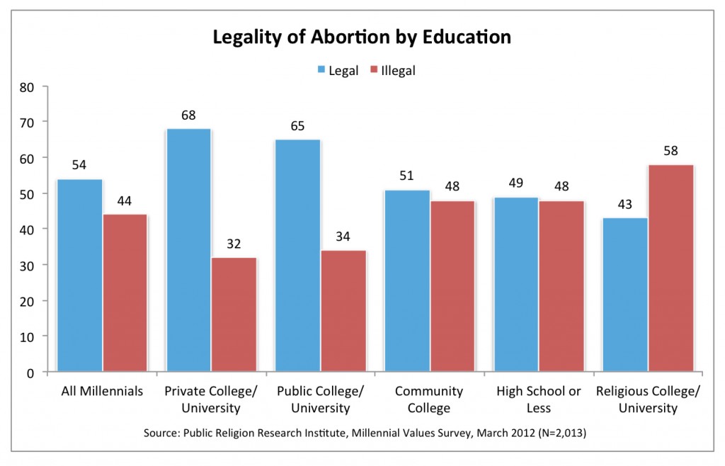 PRRI 2012 Millennial Values_legality of abortion by education