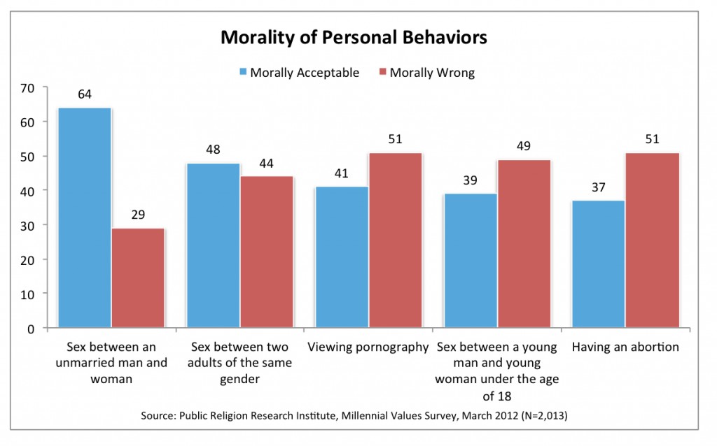 PRRI 2012 Millennial Values_morality of personal behaviors