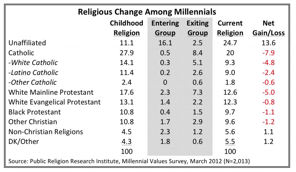 PRRI 2012 Millennial Values_religious change among millennials