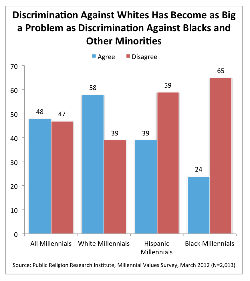 PRRI 2012 Millennial Values_reverse discrimination by race
