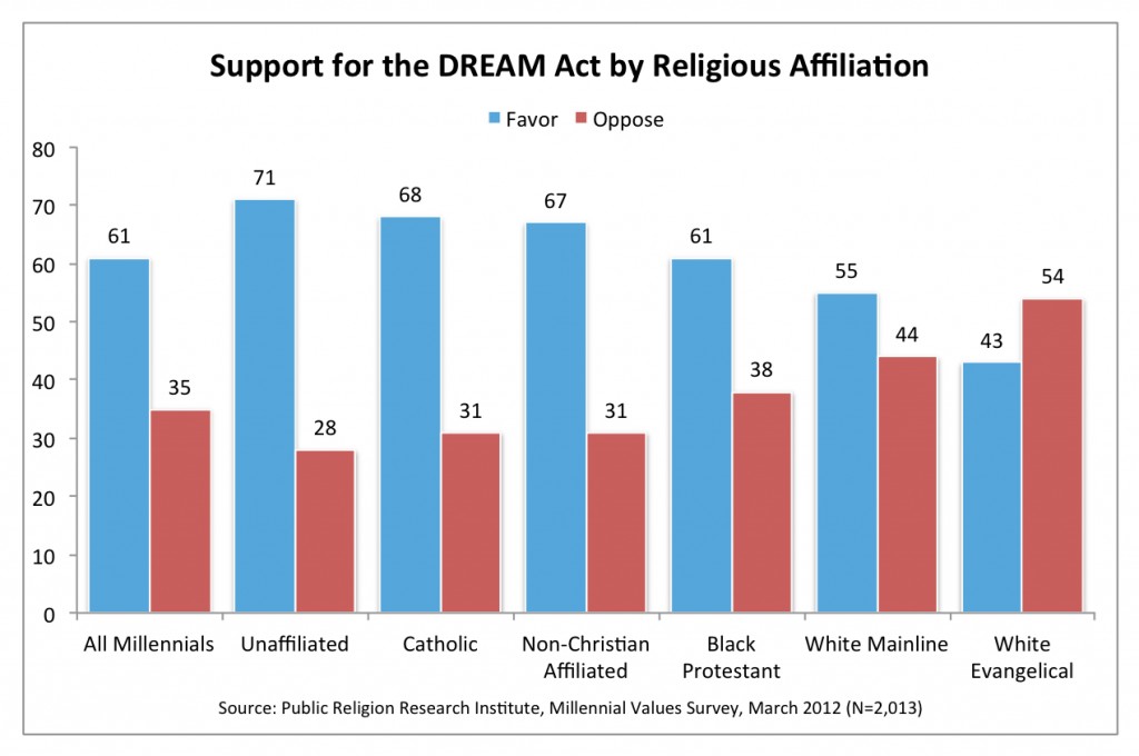 PRRI 2012 Millennial Values_support for dream act by religion