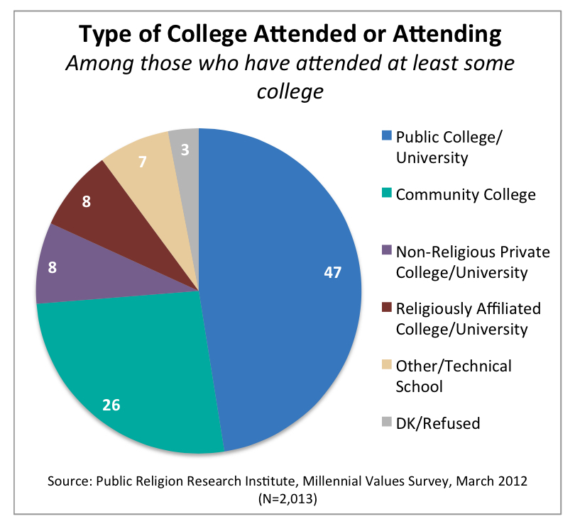 PRRI 2012 Millennial Values_type of college attended