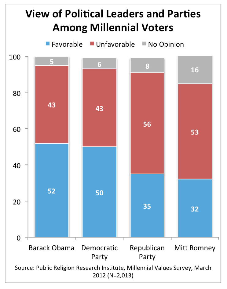 PRRI 2012 Millennial Values_view of political leaders and parties among millennial voters