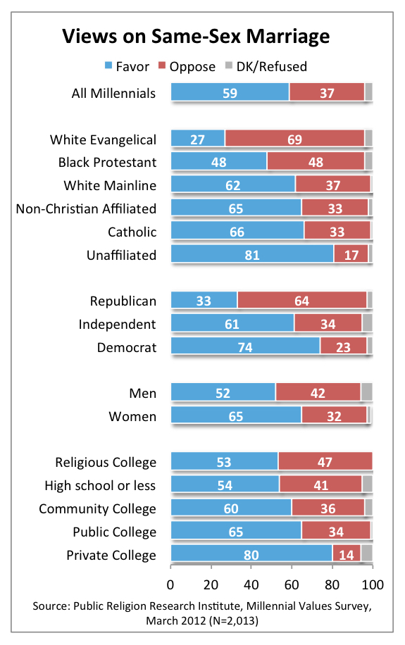 PRRI 2012 Millennial Values_views on same-sex marriage