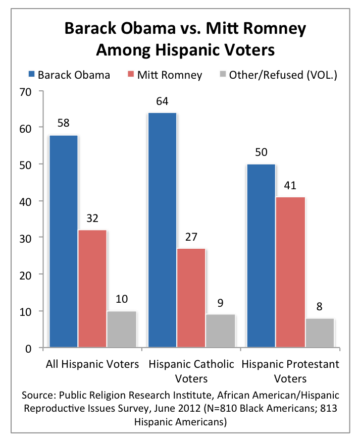 PRRI 2012 Reproductive Survey_barack obama vs mitt romney among hispanic voters