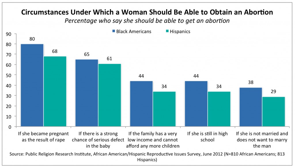 PRRI 2012 Reproductive Survey_circumstances under which a woman should be able to obtain an abortion