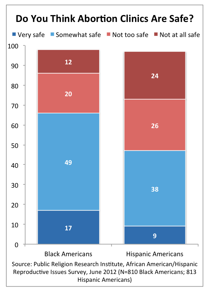 PRRI 2012 Reproductive Survey_do you think abortion clinics are safe by race