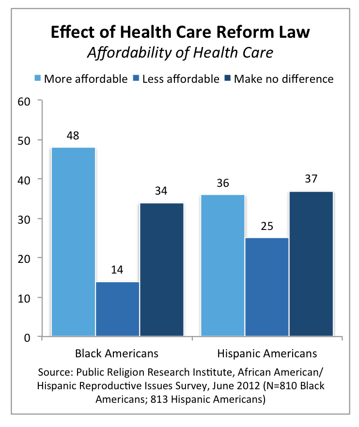 PRRI 2012 Reproductive Survey_effect of health care reform law affordability by race