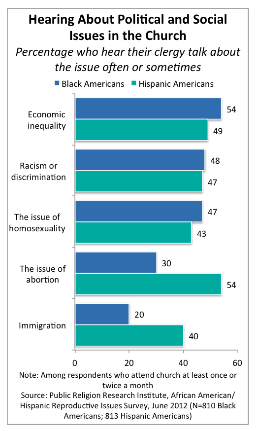 PRRI 2012 Reproductive Survey_hearing about political social issues in church by race