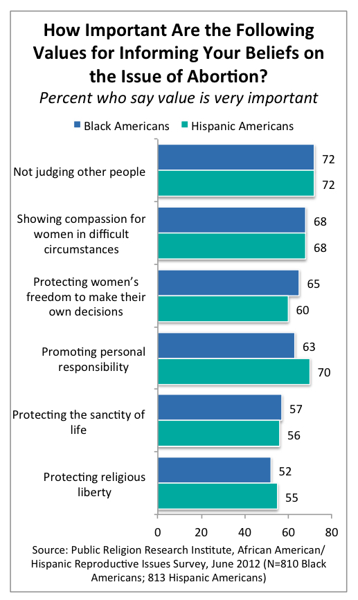 PRRI 2012 Reproductive Survey_how impt are the following values for informing beliefs on abortion