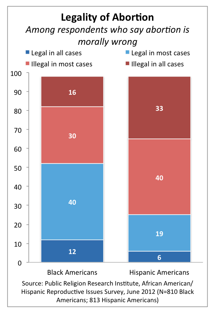 PRRI 2012 Reproductive Survey_legality of abortion among those who say it is morally wrong