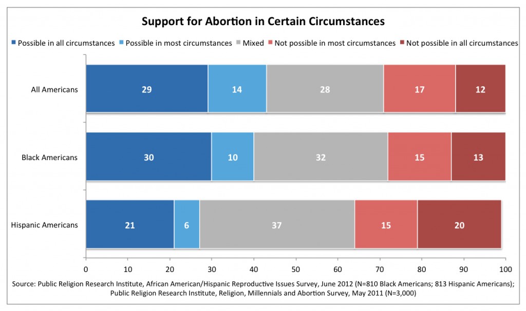 PRRI 2012 Reproductive Survey_support for abortion in certain circumstances