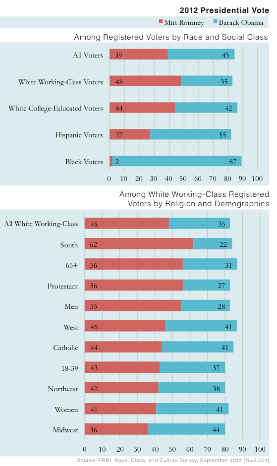 PRRI 2012 White Working Class_2012 presidential vote by race class religion demographics