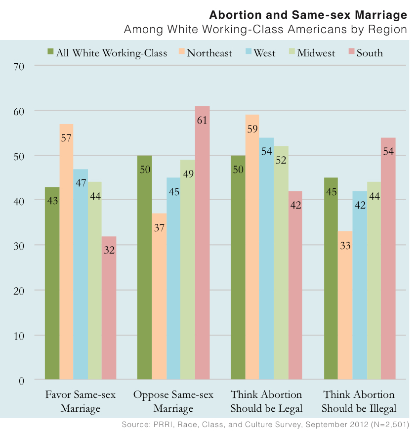 PRRI 2012 White Working Class_abortion same sex marriage among wwc by region