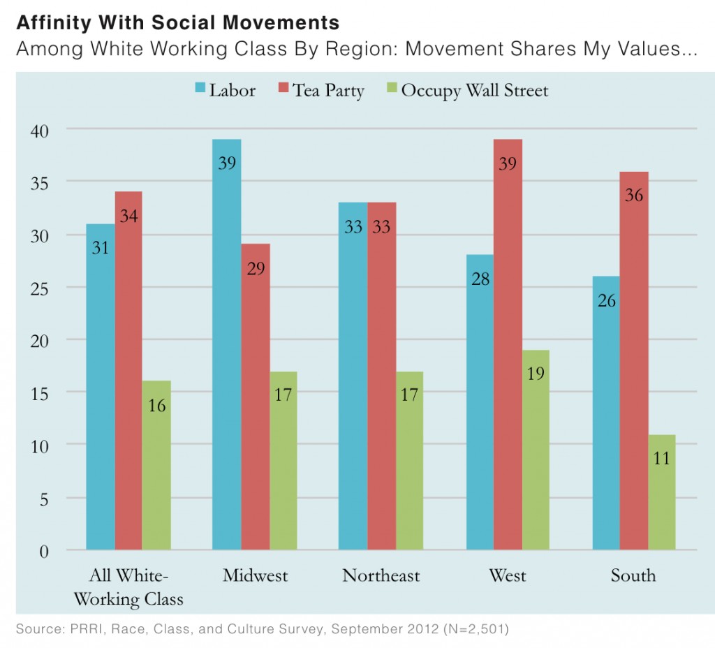 PRRI 2012 White Working Class_affinity with social movements among wwc by region