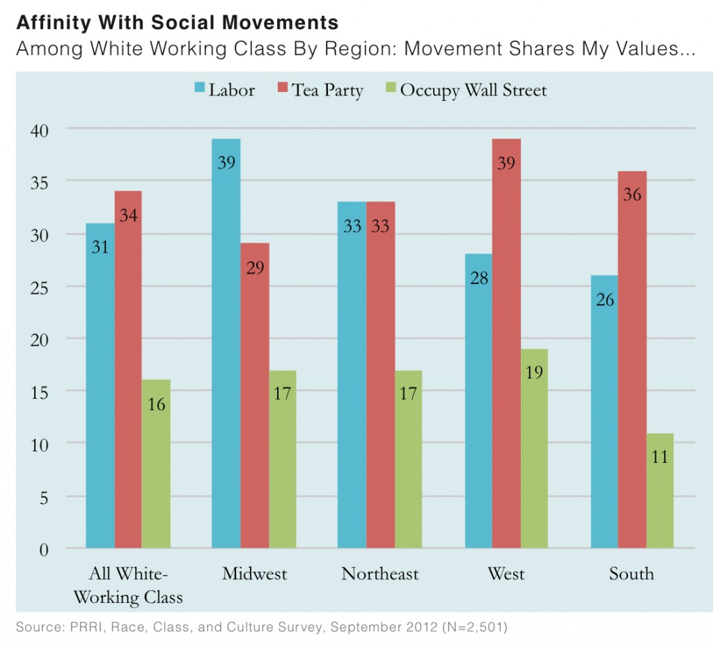 PRRI 2012 White Working Class_affinity with social movements among wwc by region