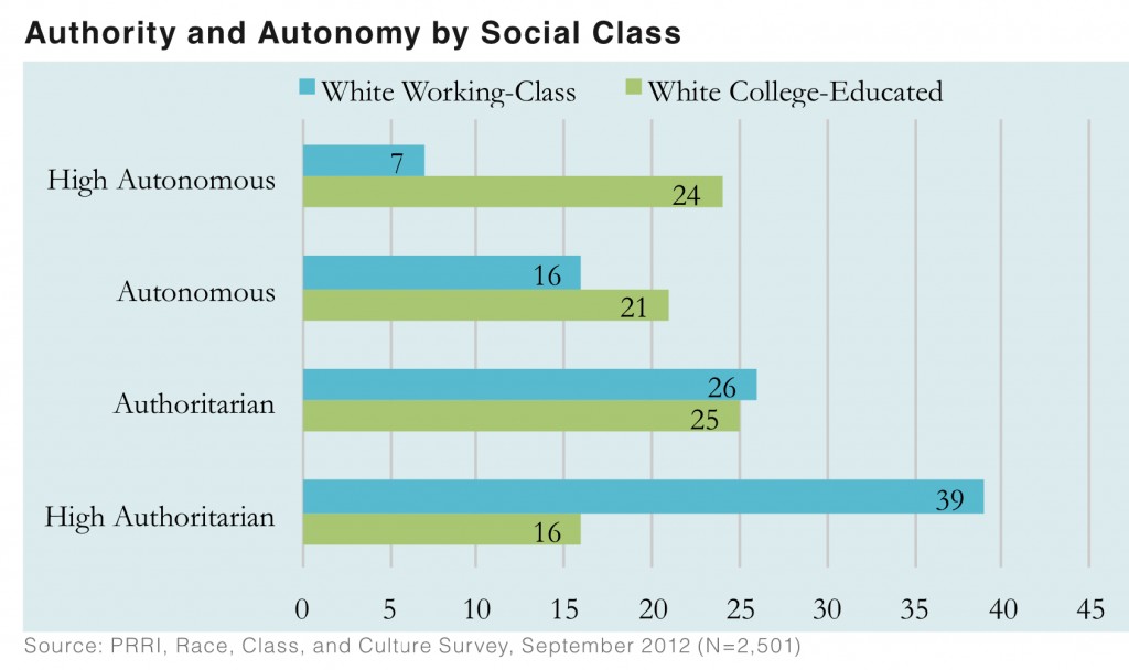 PRRI 2012 White Working Class_authority and autonomy by social class