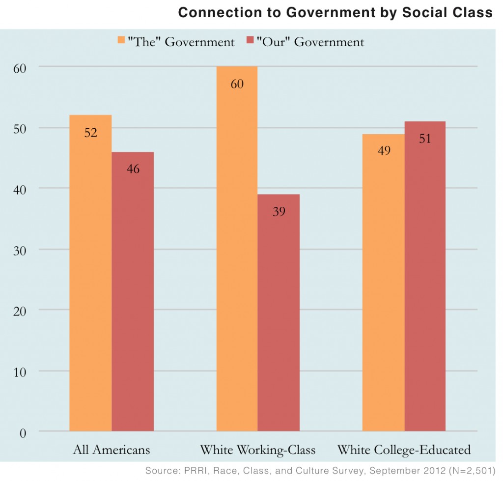 PRRI 2012 White Working Class_connection to govt by social class