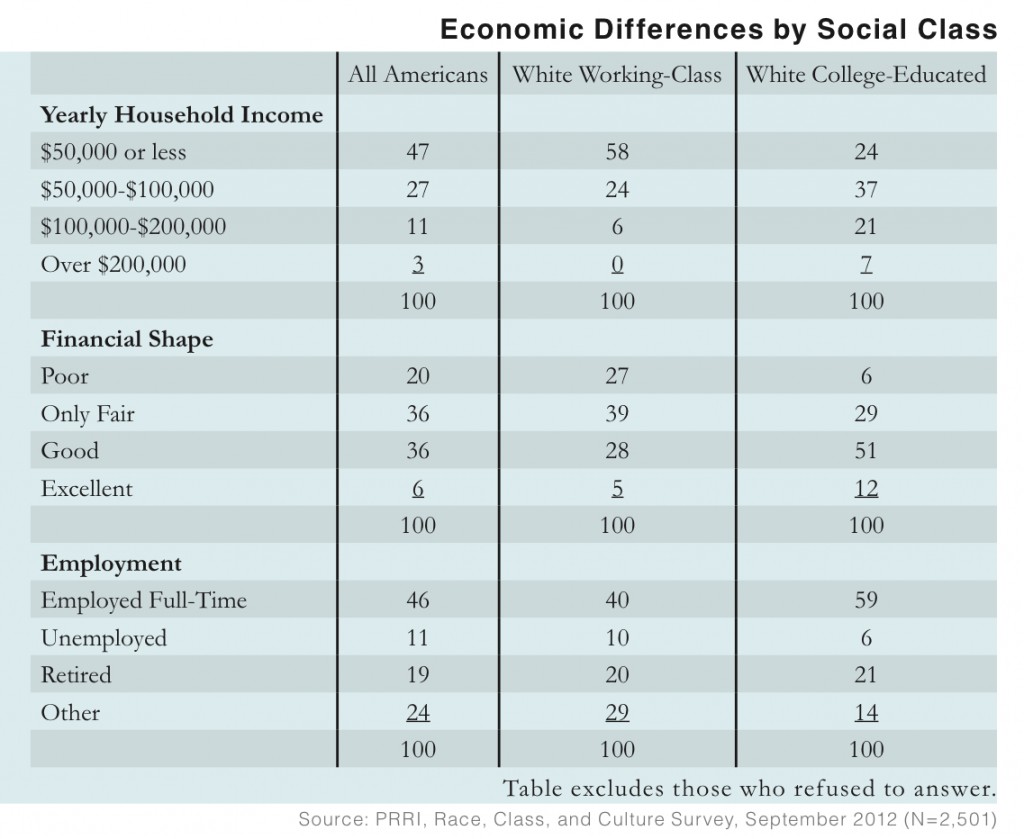 PRRI 2012 White Working Class_economic differences by social class