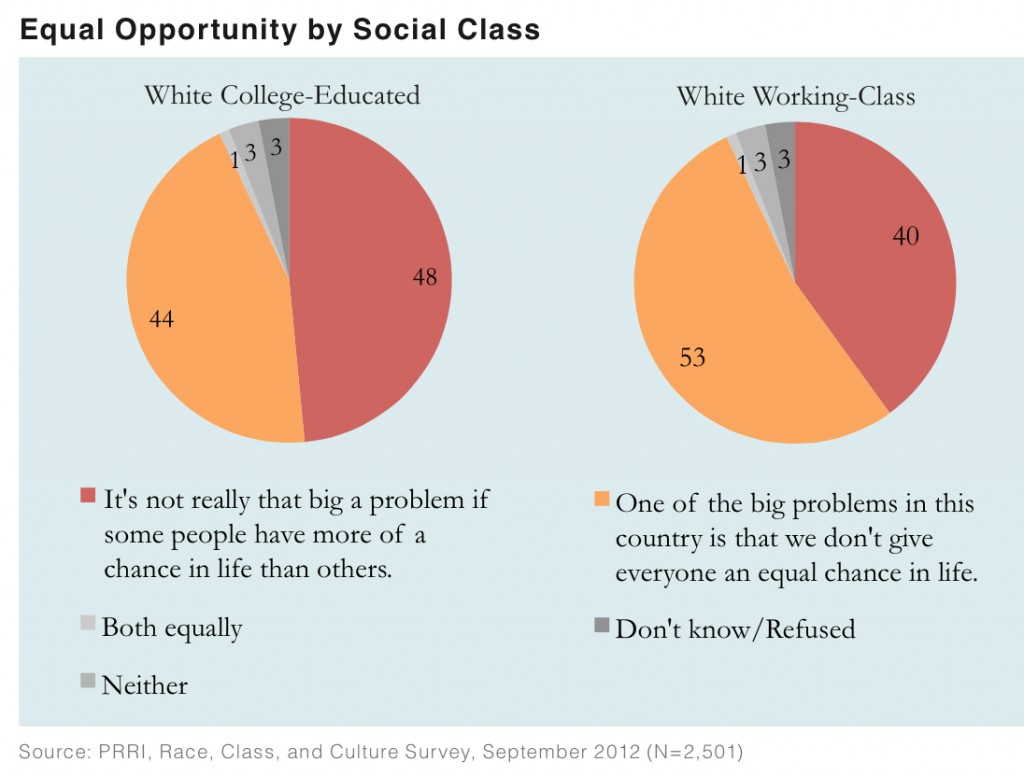 PRRI 2012 White Working Class_equal opportunity by social class