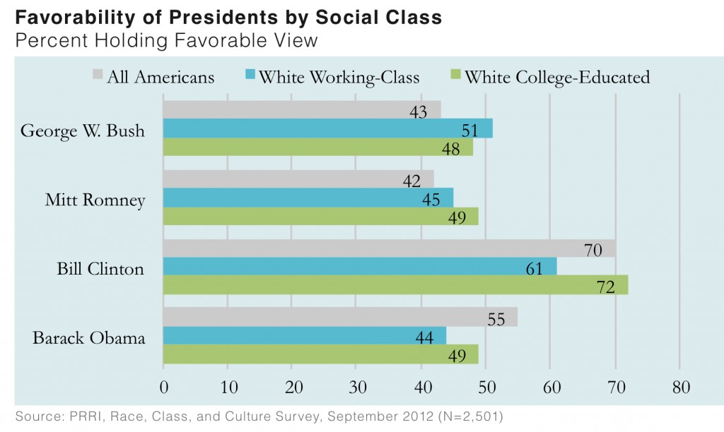 PRRI 2012 White Working Class_favorability of presidents by social class