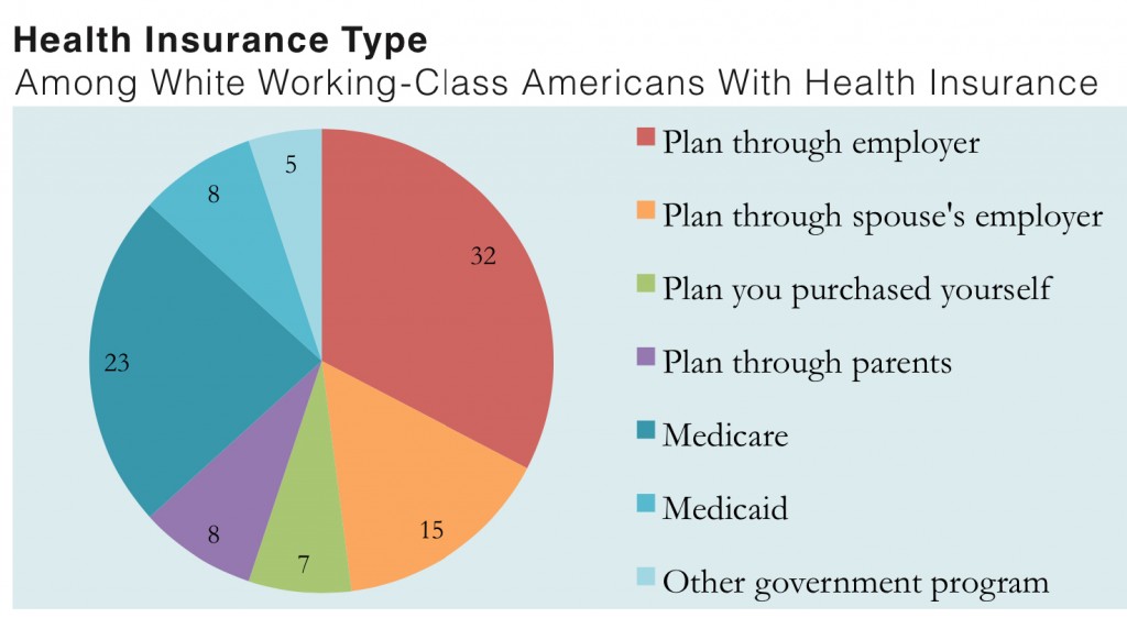 PRRI 2012 White Working Class_health insurance type among wwc with health insurance