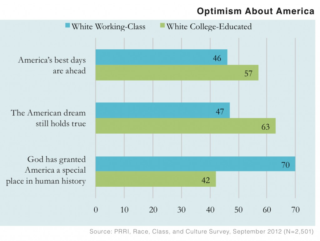 PRRI 2012 White Working Class_optimism about america by class