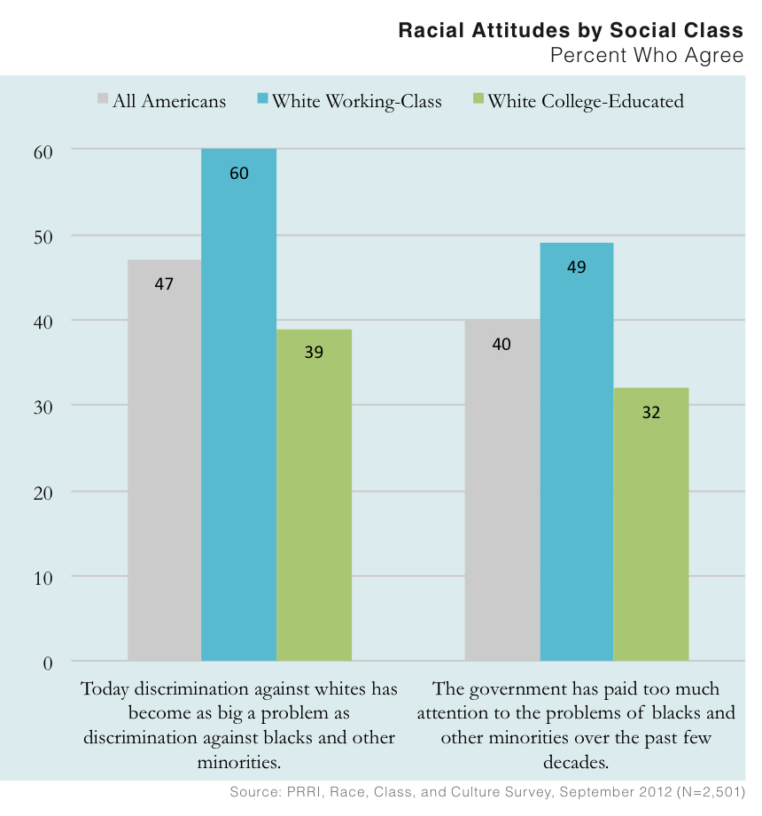 PRRI 2012 White Working Class_racial attitudes by social class