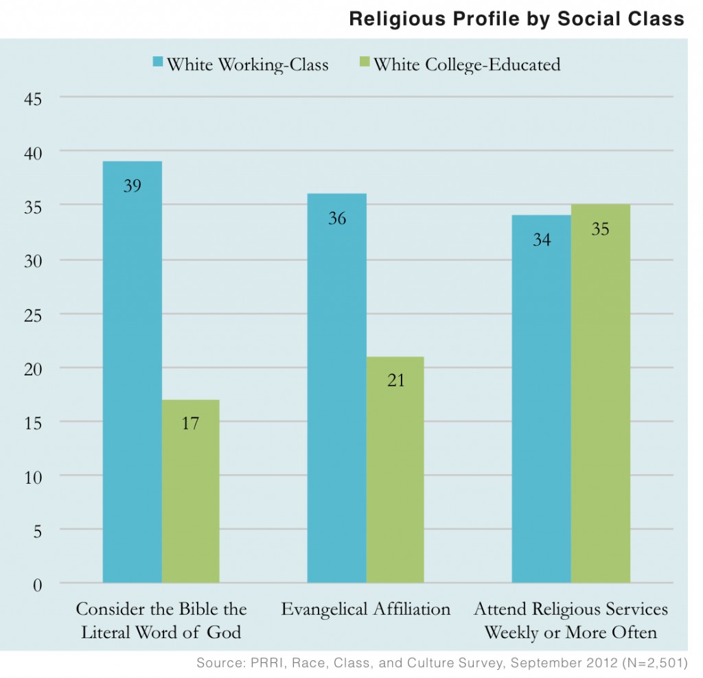 PRRI 2012 White Working Class_religious profile by social class