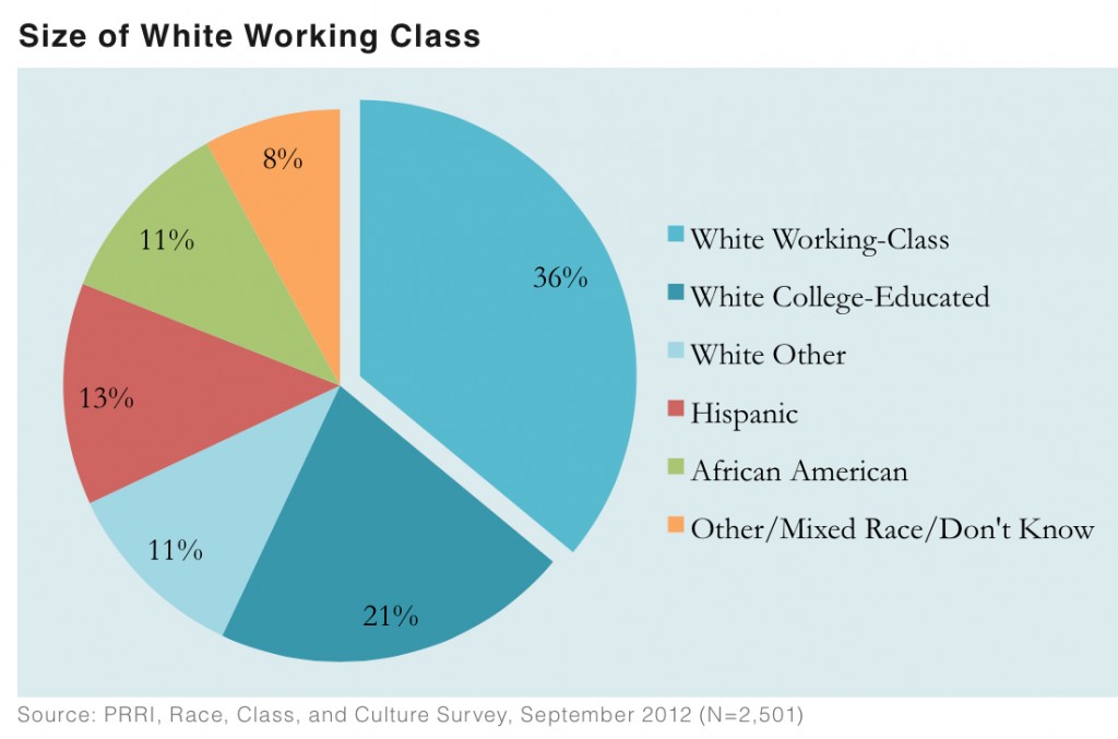 PRRI 2012 White Working Class_size of white working class