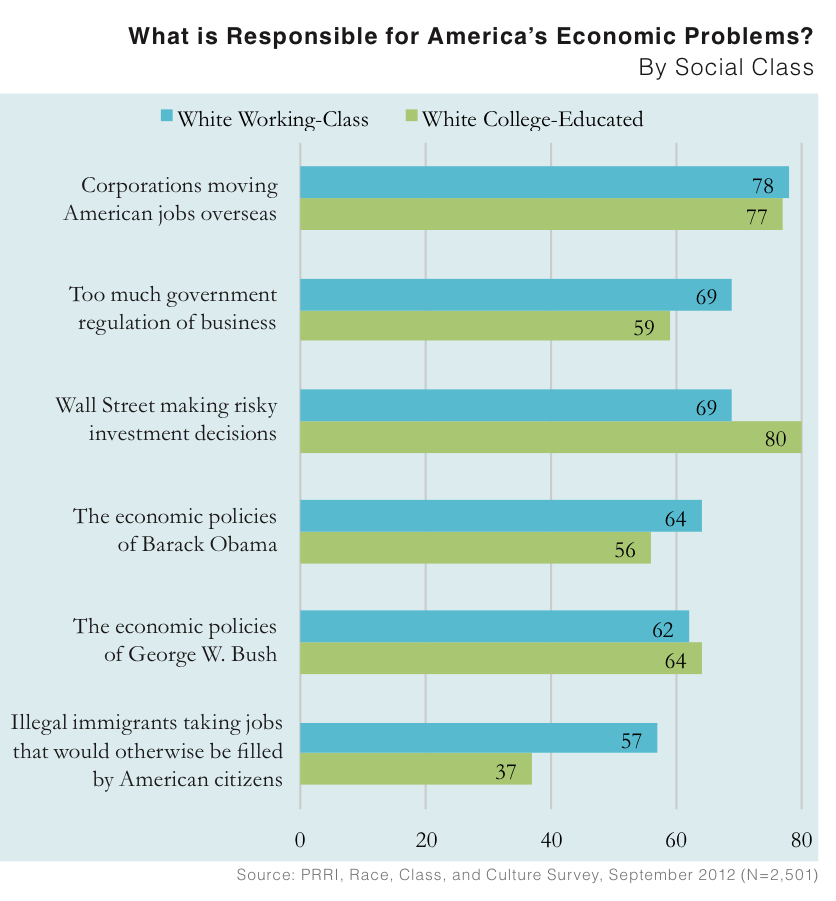 PRRI 2012 White Working Class_what is responsible for americas economic problems by class