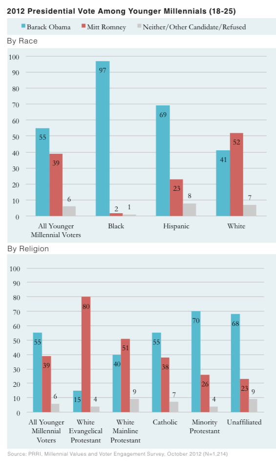 PRRI 2012 Millennial Values II_2012 presidential vote among younger millennials