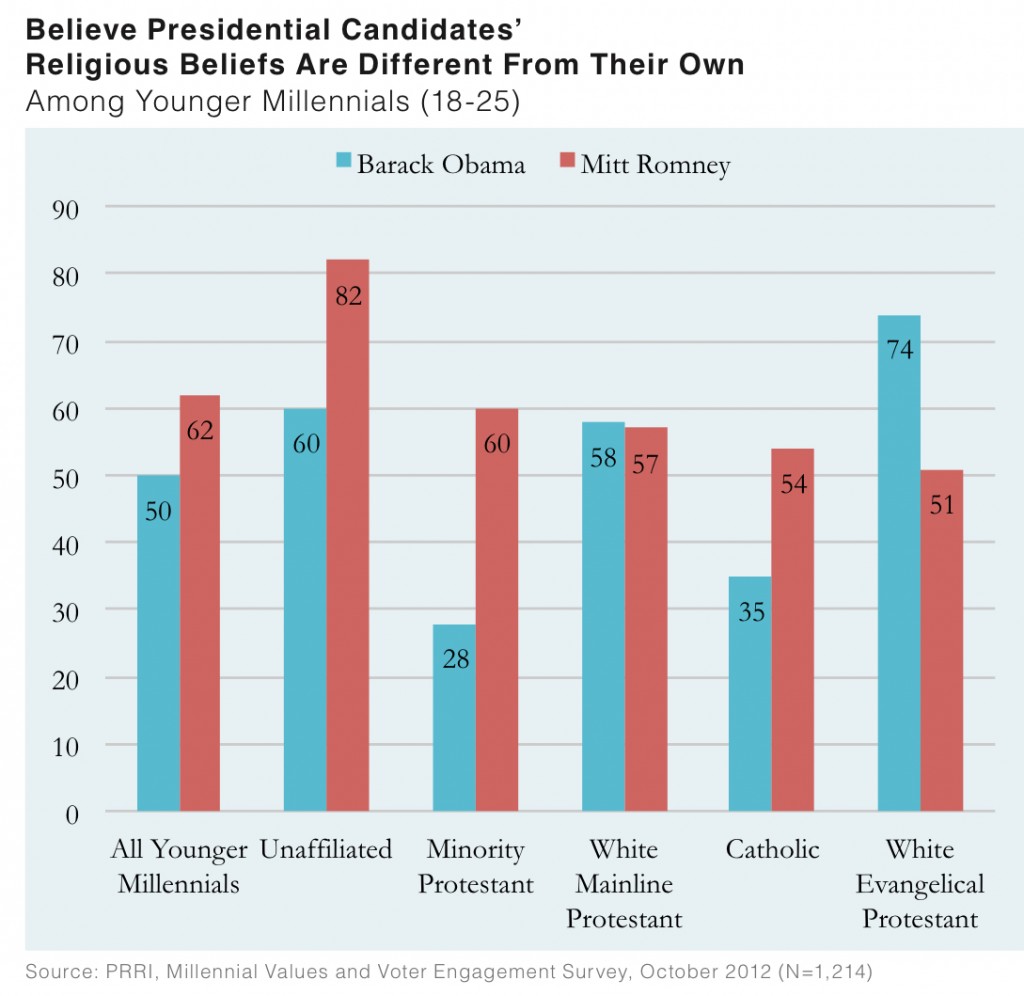 PRRI 2012 Millennial Values II_believe presidential candidates religious beliefs are different from their own