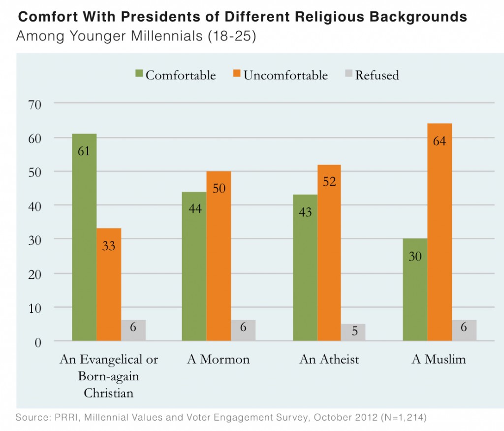 PRRI 2012 Millennial Values II_comfort with presidents of different religious backgrounds