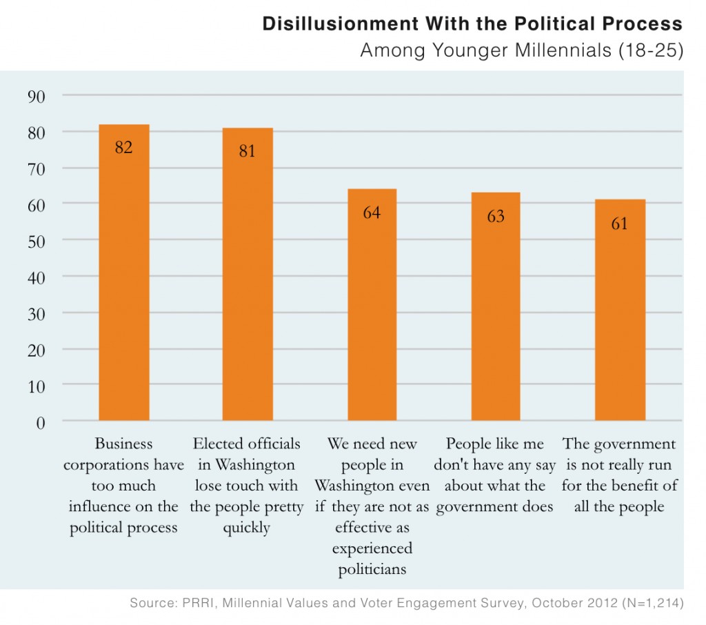PRRI 2012 Millennial Values II_disillusionment with the political process