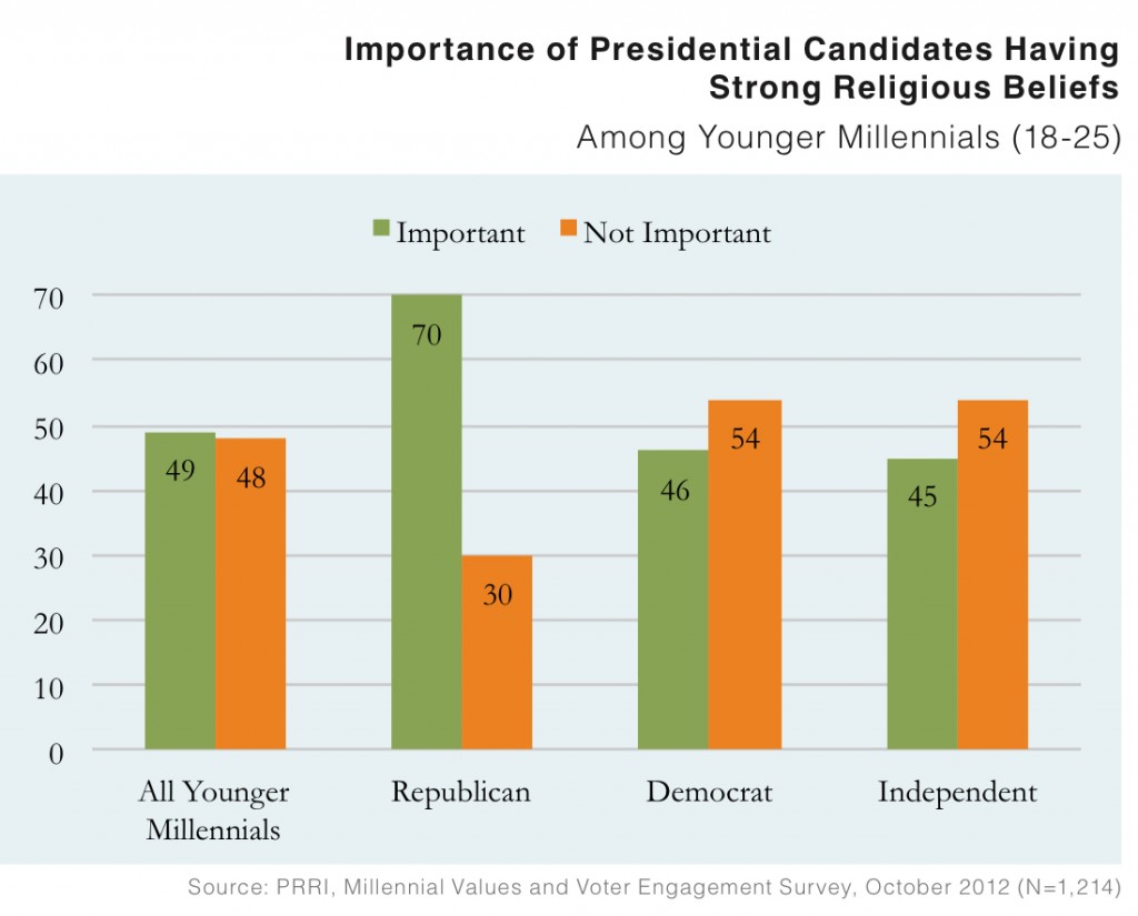 PRRI 2012 Millennial Values II_importance of presidential candidates having strong religious beliefs