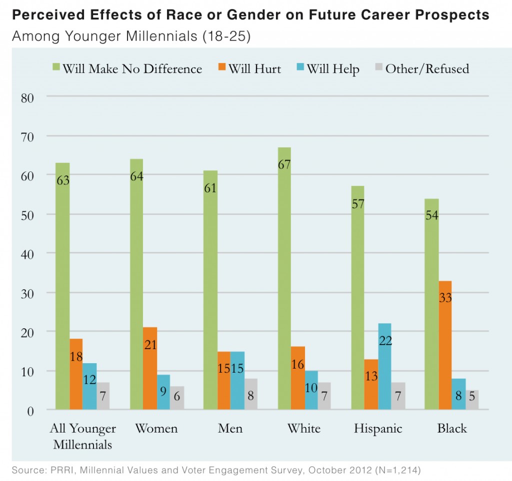 PRRI 2012 Millennial Values II_perceived effects of race or gender on future career prospects