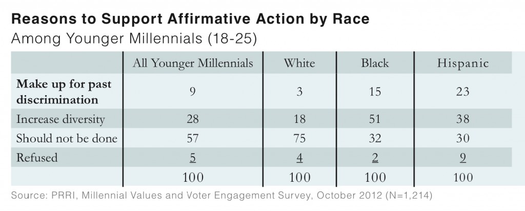 PRRI 2012 Millennial Values II_reasons to support affirmative action by race