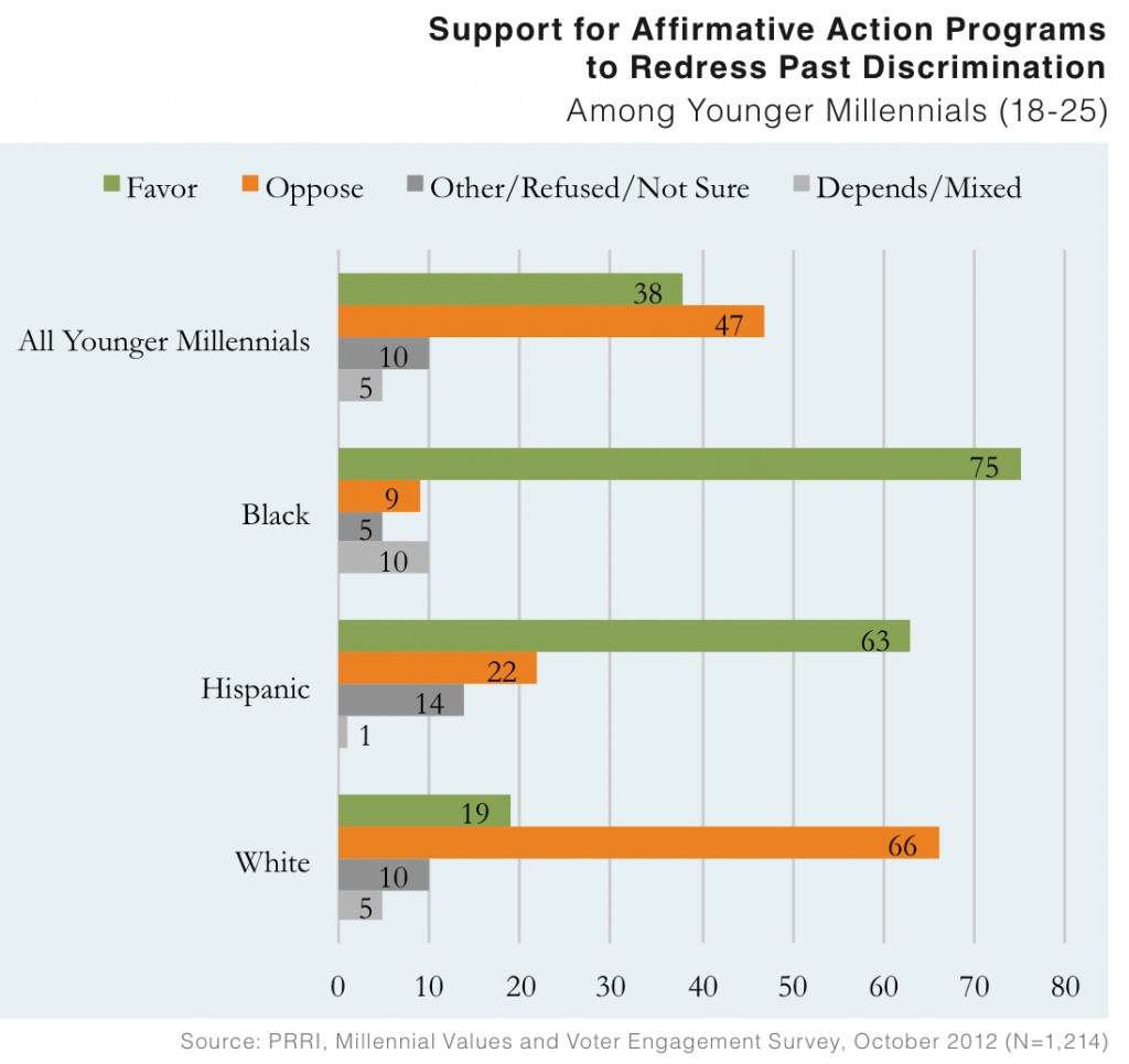 PRRI 2012 Millennial Values II_support for affirmative action programs to redress past discrimination