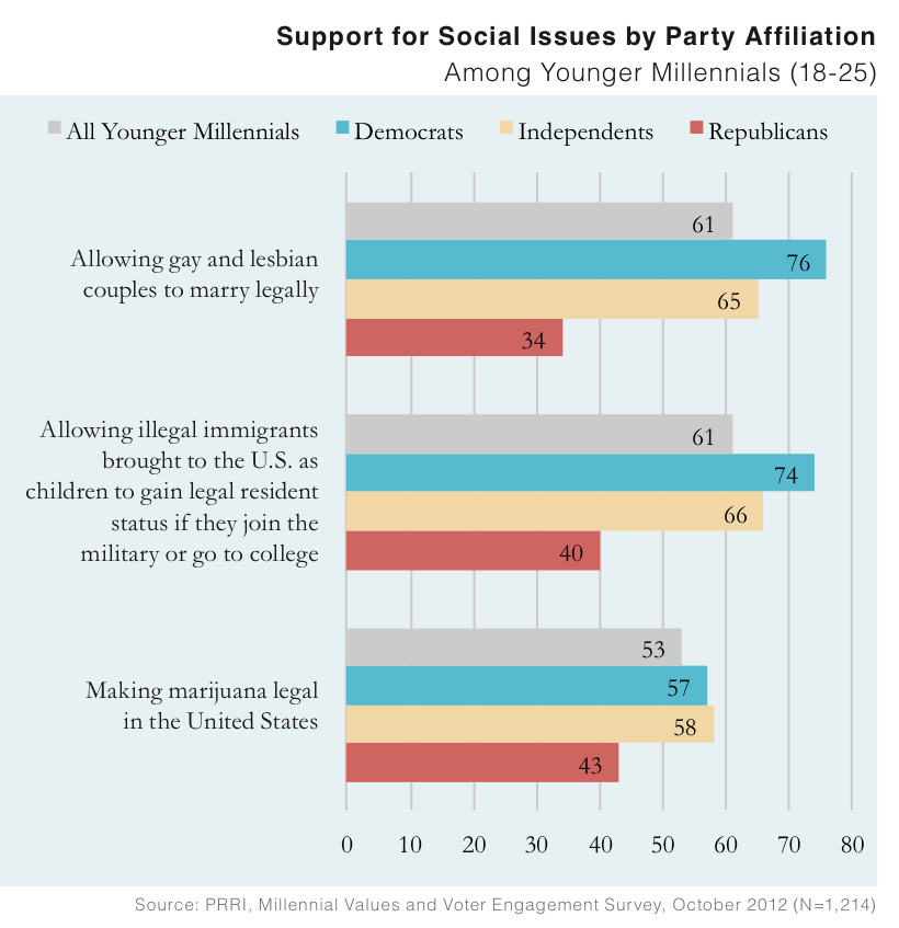 PRRI 2012 Millennial Values II_support for social issues by party