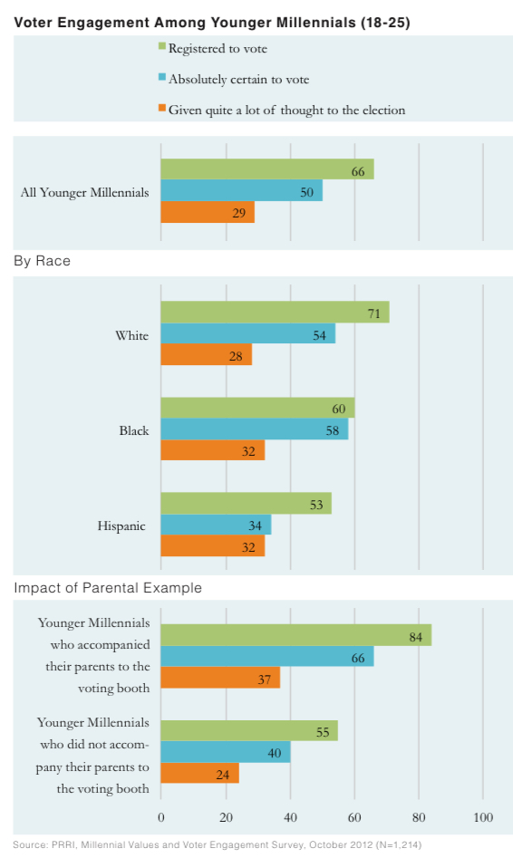 PRRI 2012 Millennial Values II_voter engagement among younger millennials