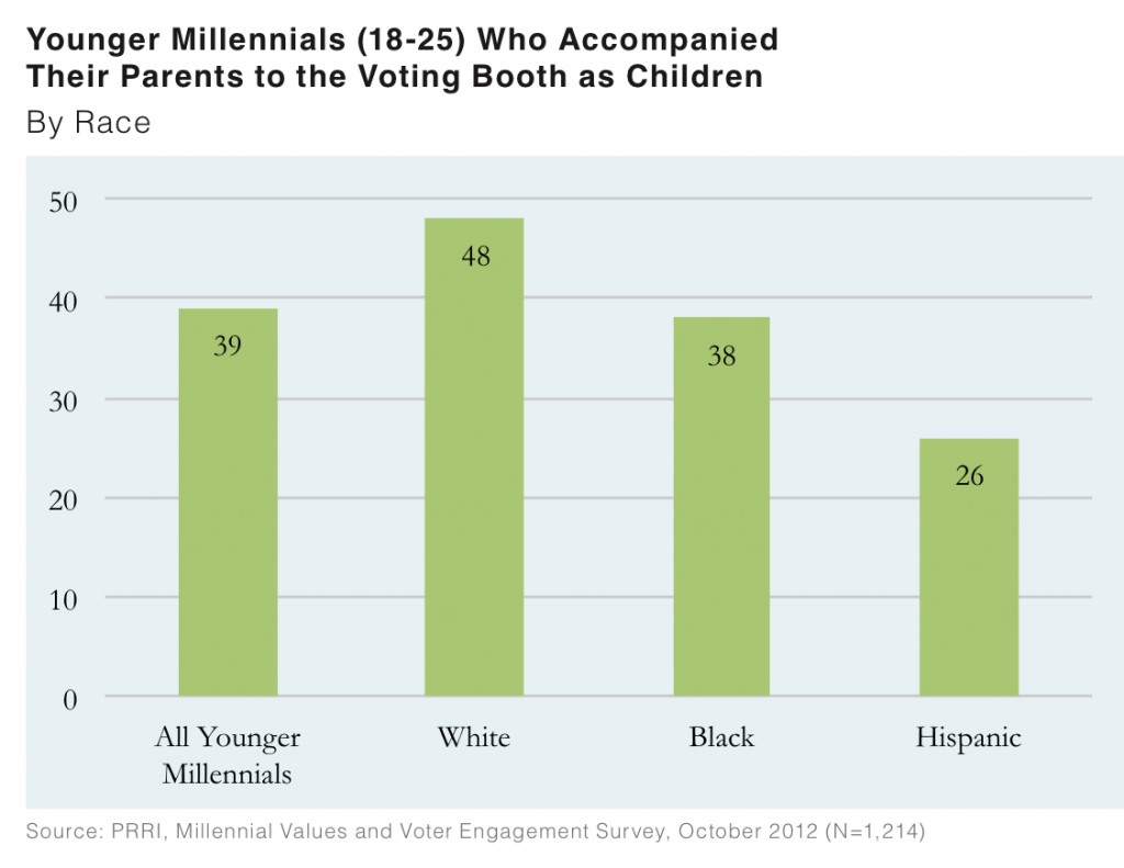PRRI 2012 Millennial Values II_younger millennials who accompanied their parents to voting booth as kids