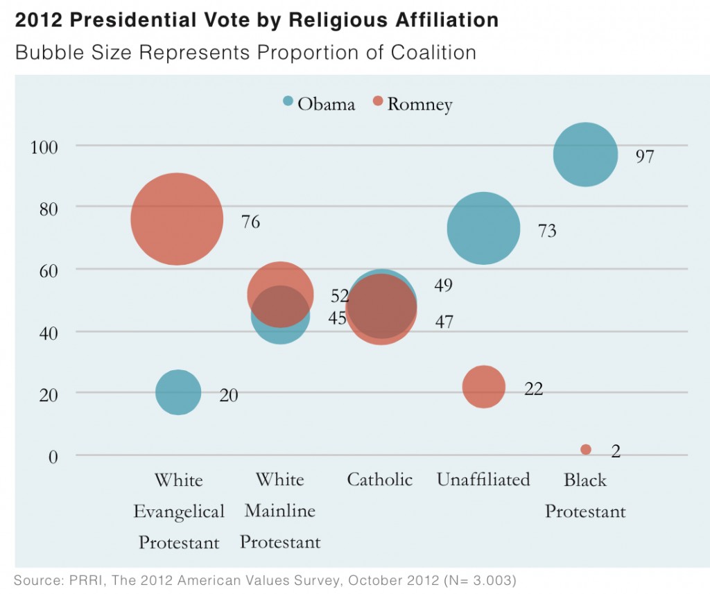PRRI AVS 2012 pre-election_2012 presidential vote by religious affiliation