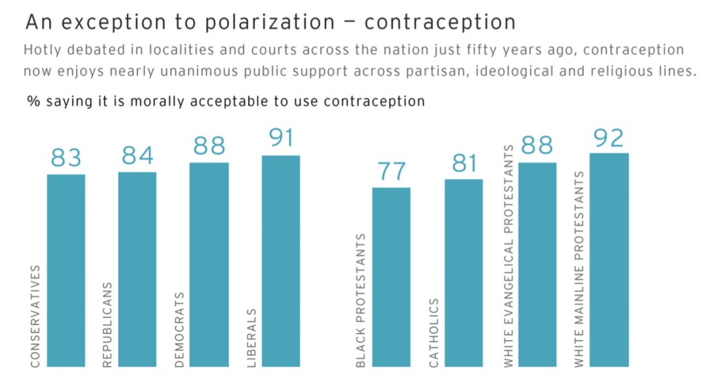 PRRI AVS 2012 pre-election_an exception to polarization contraception