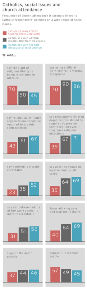 PRRI AVS 2012 pre-election_catholics social issues and church attendance