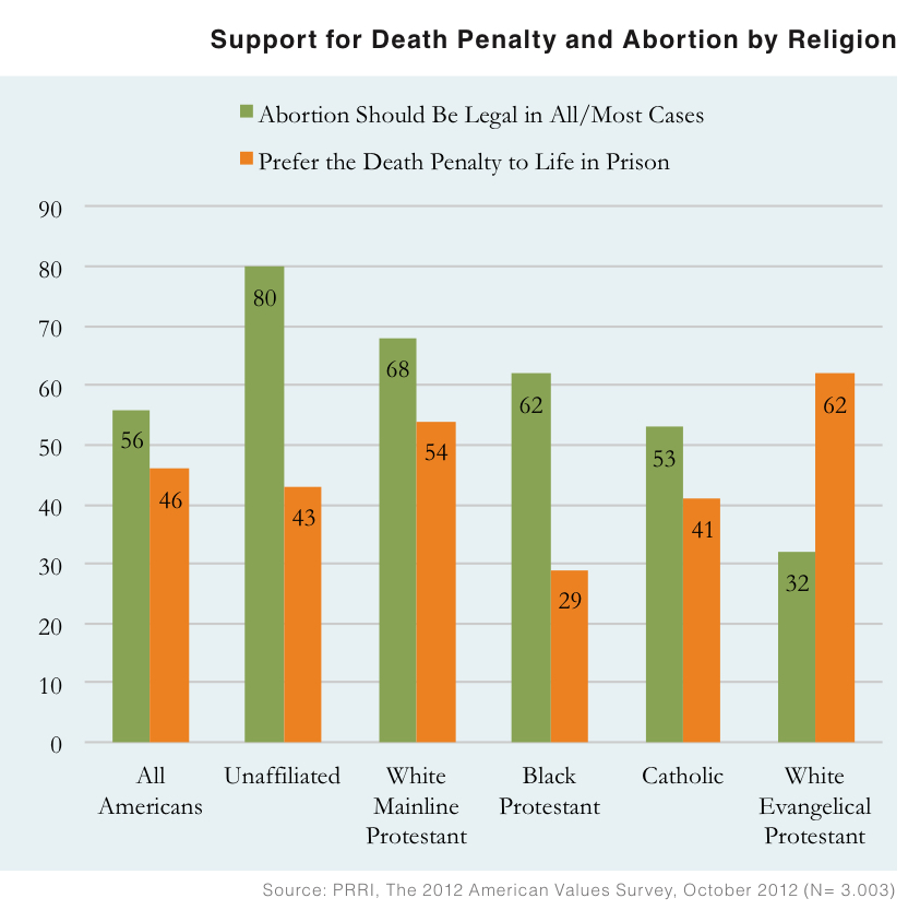 PRRI AVS 2012 pre-election_death penalty and abortion by religion