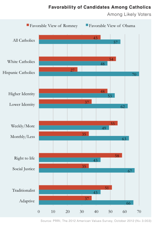 PRRI AVS 2012 pre-election_favorability of candidates among catholics