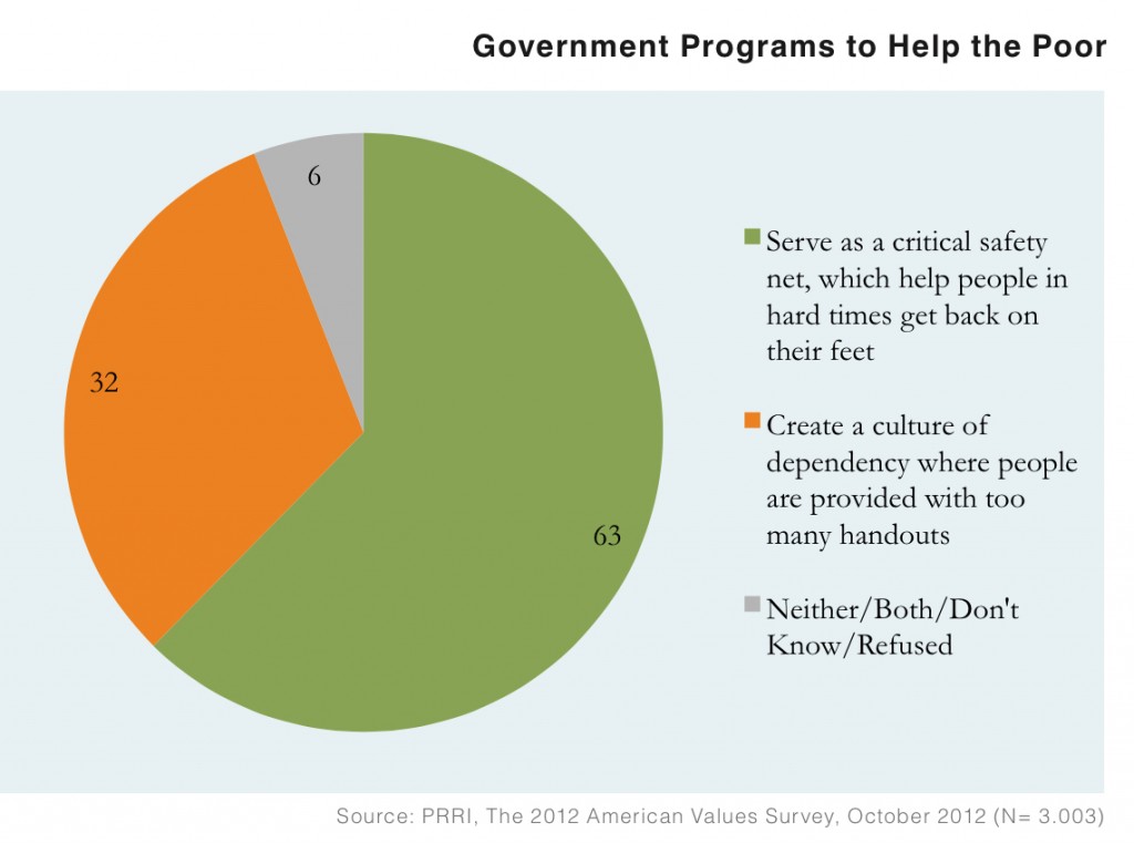 PRRI AVS 2012 pre-election_govt programs to help poor