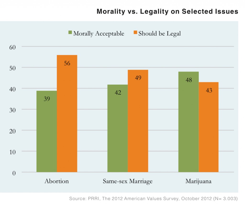 PRRI AVS 2012 pre-election_morality v legality on selected issues