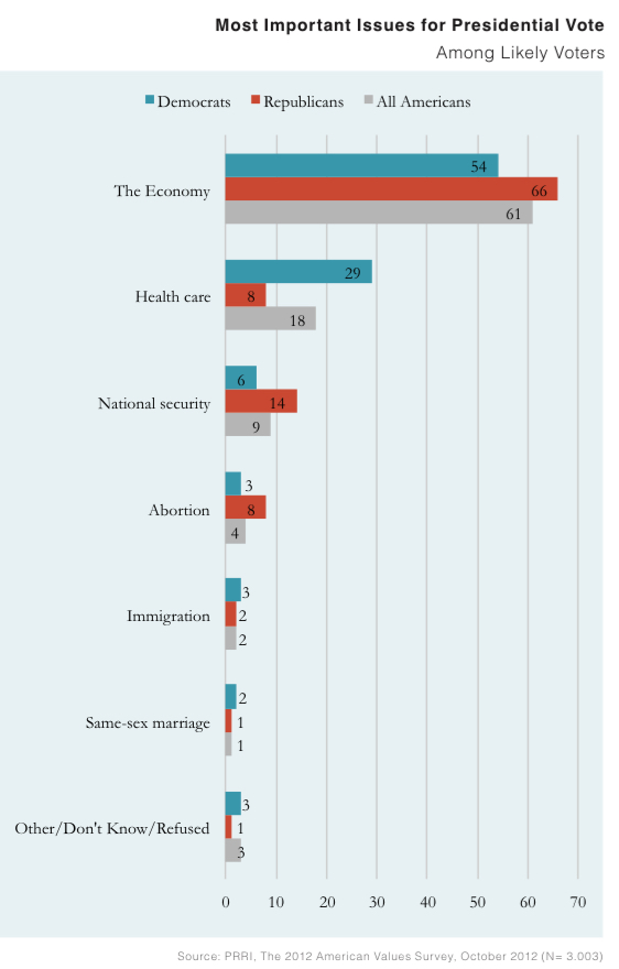 PRRI AVS 2012 pre-election_most impt issues for presidential vote